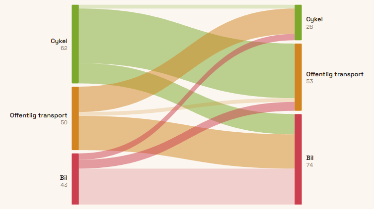 Sankey-diagram over transportformer før og efter en flytning af arbejdspladsen: cykel falder fra 62 til 28, offentlig transport stiger let fra 50 til 53, og bil stiger fra 43 til 74.
